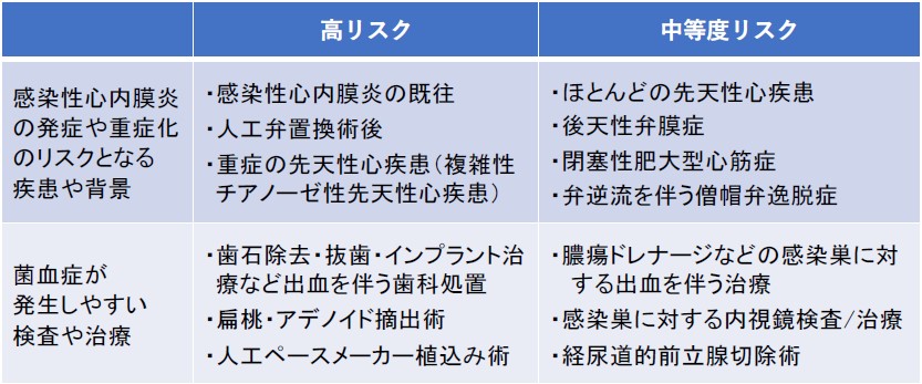 高リスクと中等度リスクに分けた例